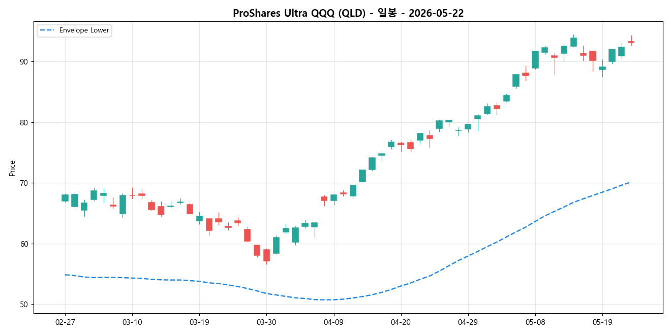 ProShares Ultra QQQ 일봉 차트