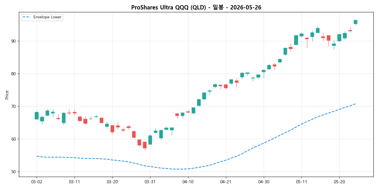 ProShares Ultra QQQ 일봉 차트