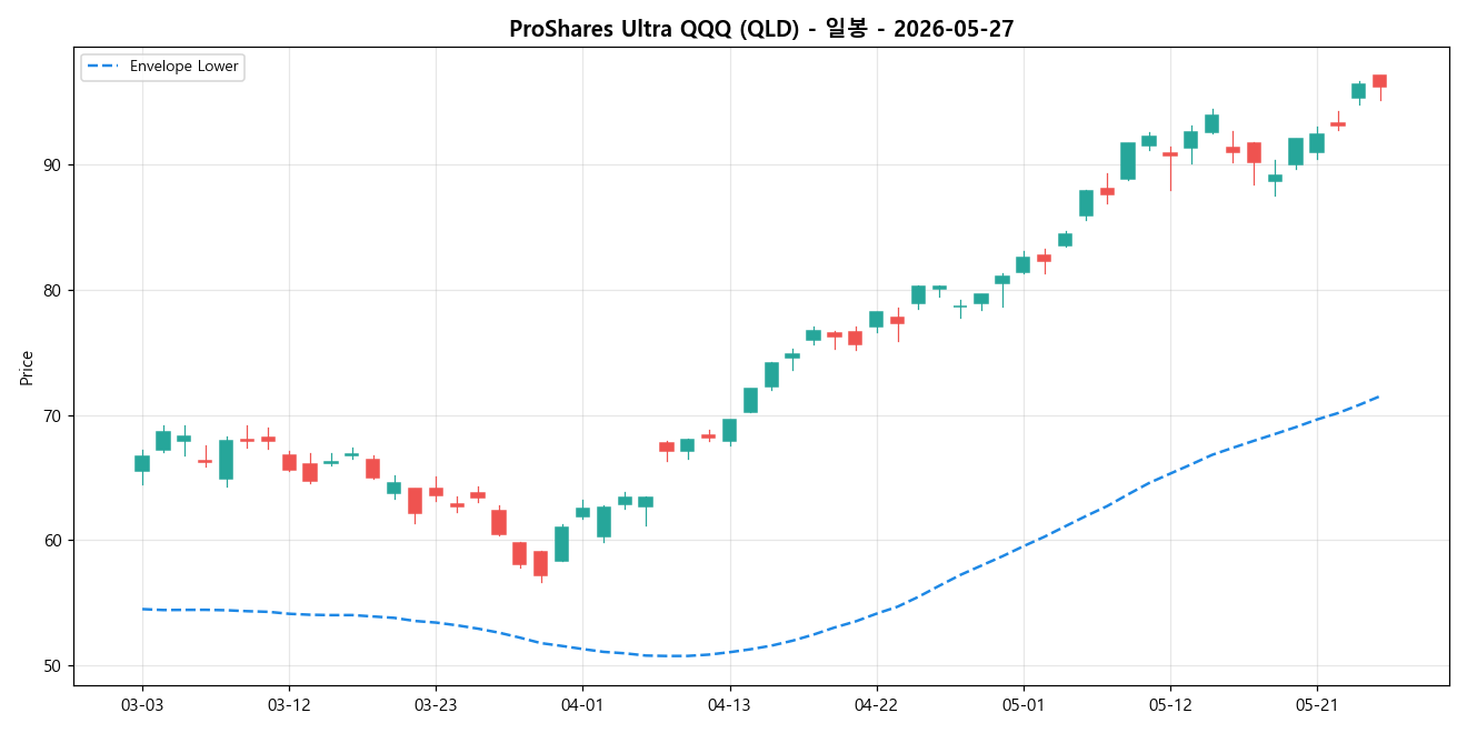 ProShares Ultra QQQ 일봉 차트