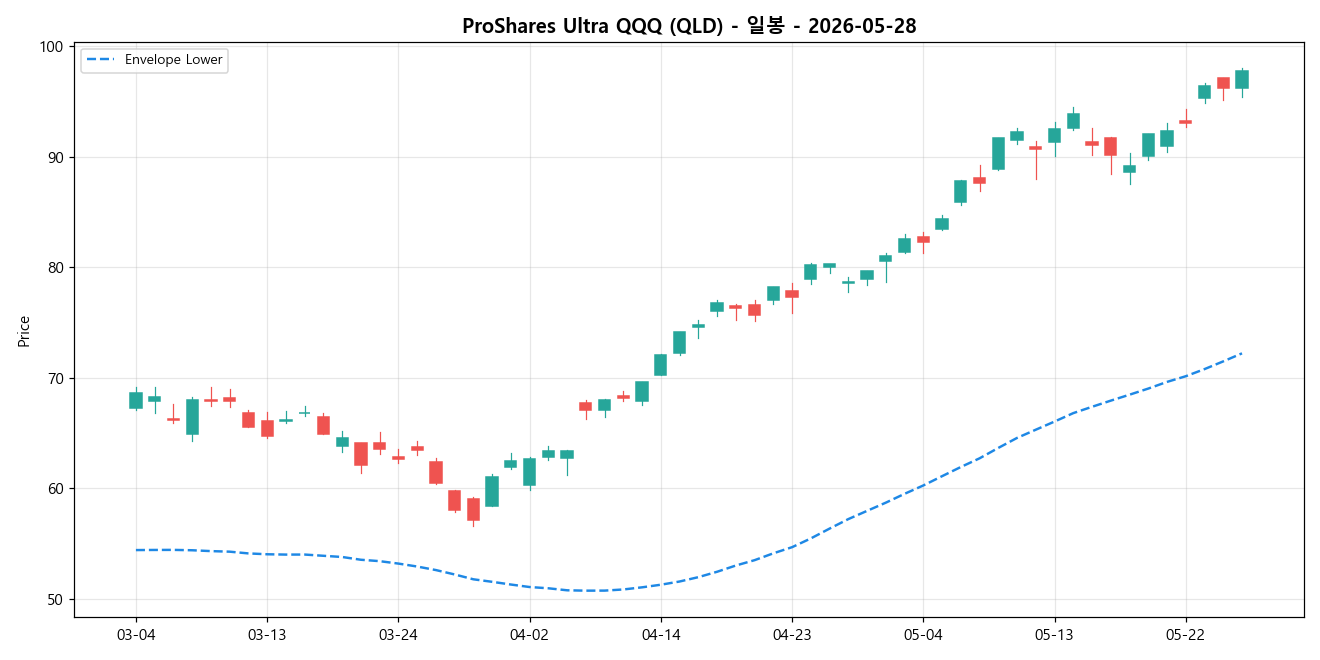 ProShares Ultra QQQ 일봉 차트