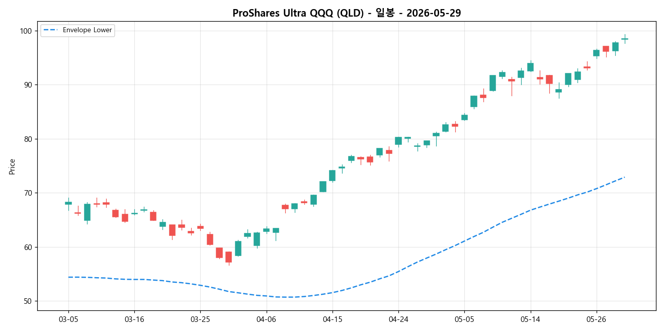 ProShares Ultra QQQ 일봉 차트