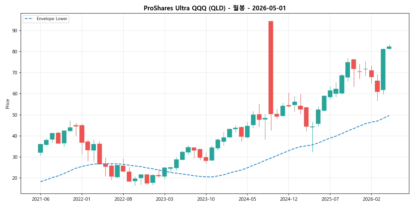 ProShares Ultra QQQ 월봉 차트