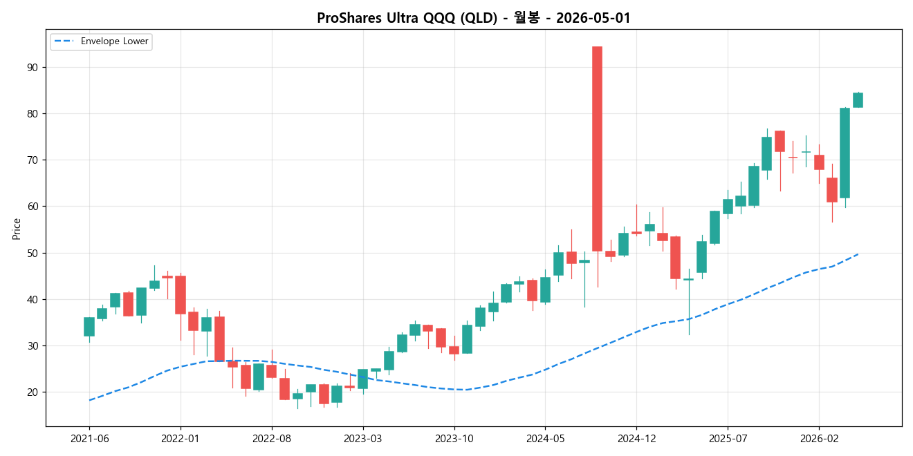 ProShares Ultra QQQ 월봉 차트