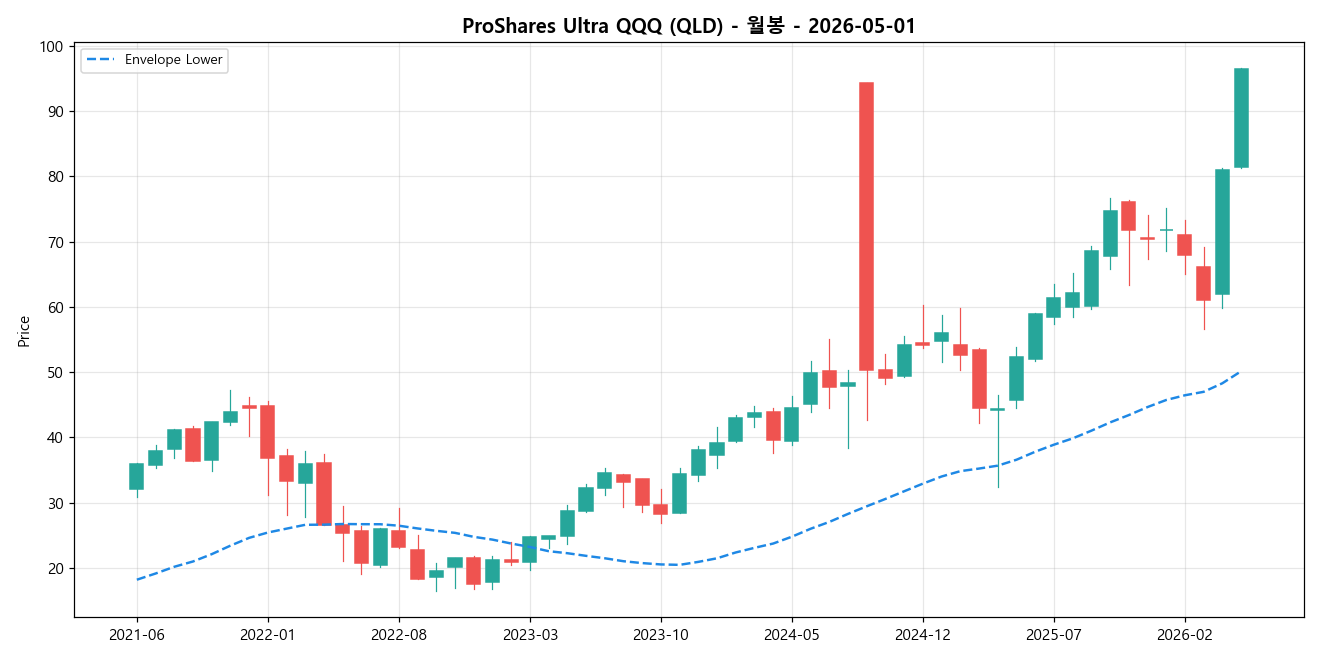 ProShares Ultra QQQ 월봉 차트