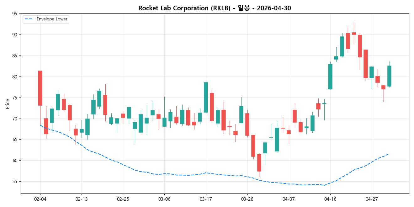 Rocket Lab Corporation 일봉 차트