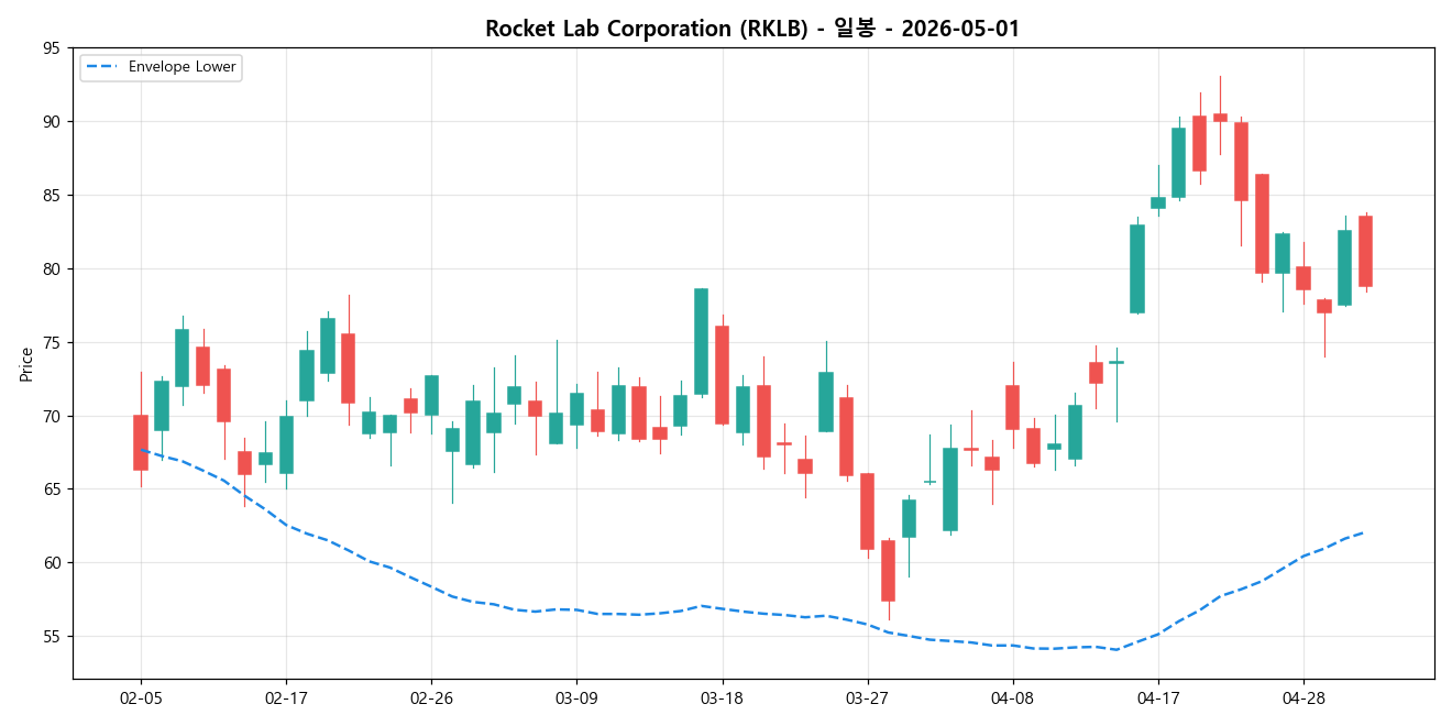 Rocket Lab Corporation 일봉 차트