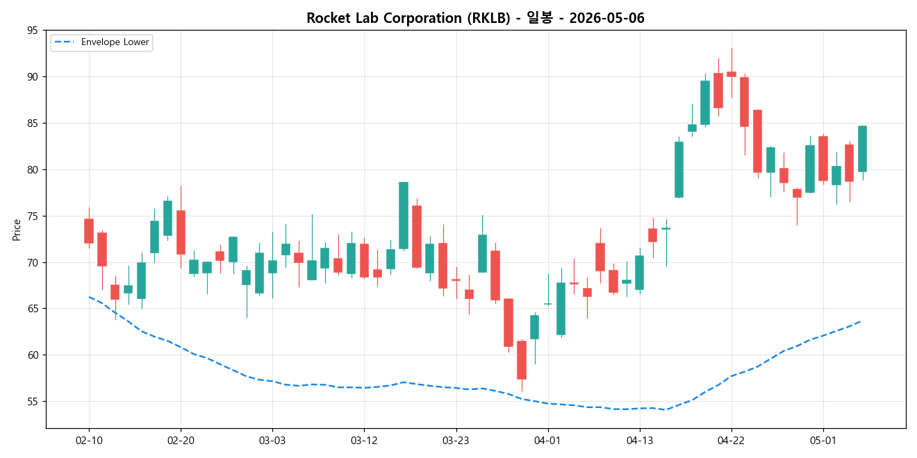 Rocket Lab Corporation 일봉 차트
