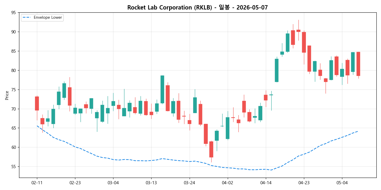Rocket Lab Corporation 일봉 차트