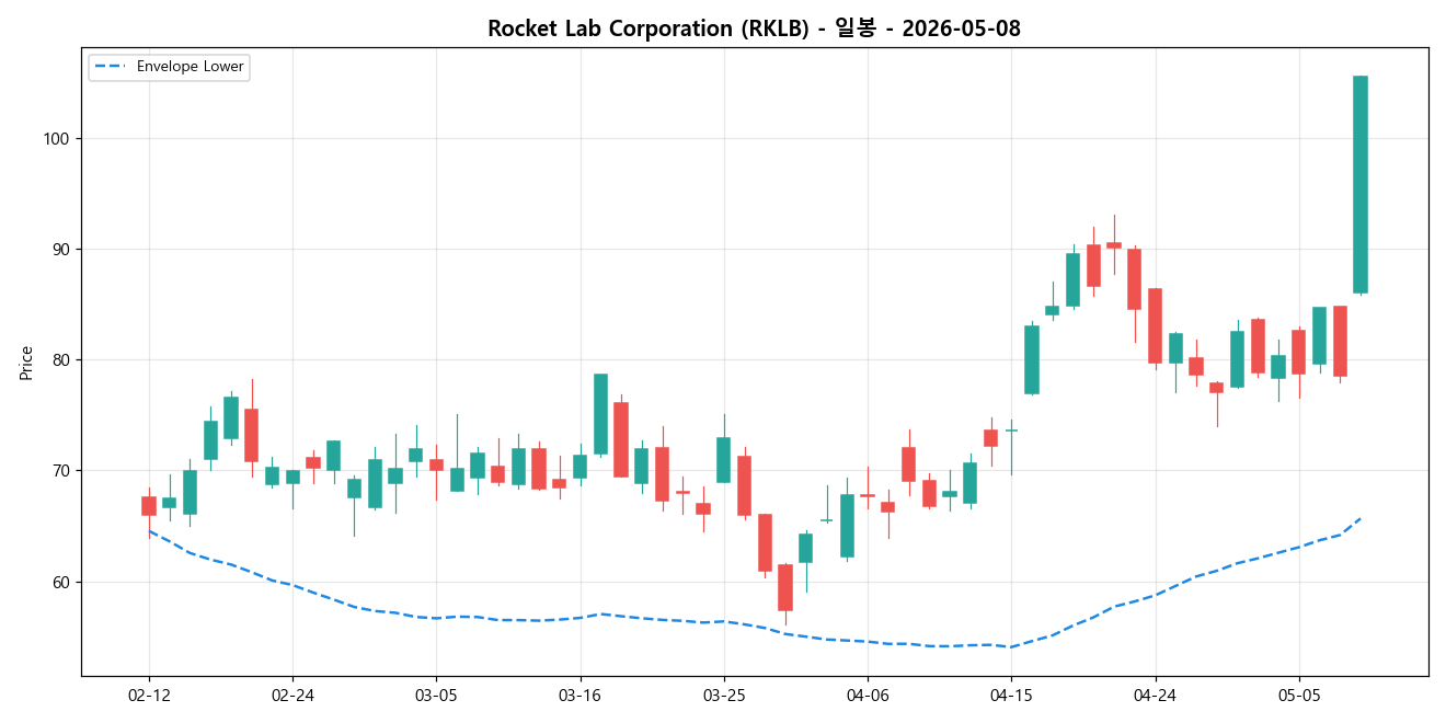 Rocket Lab Corporation 일봉 차트
