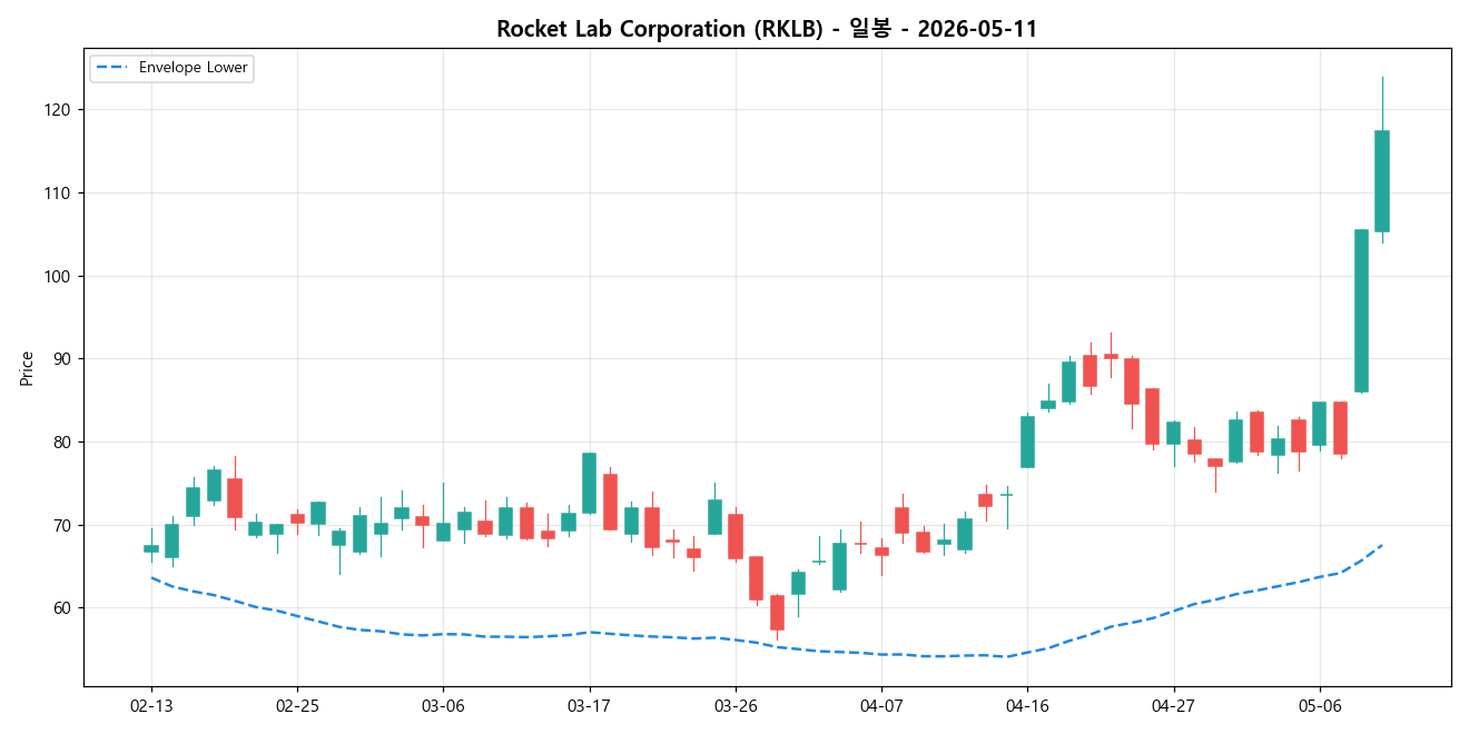 Rocket Lab Corporation 일봉 차트