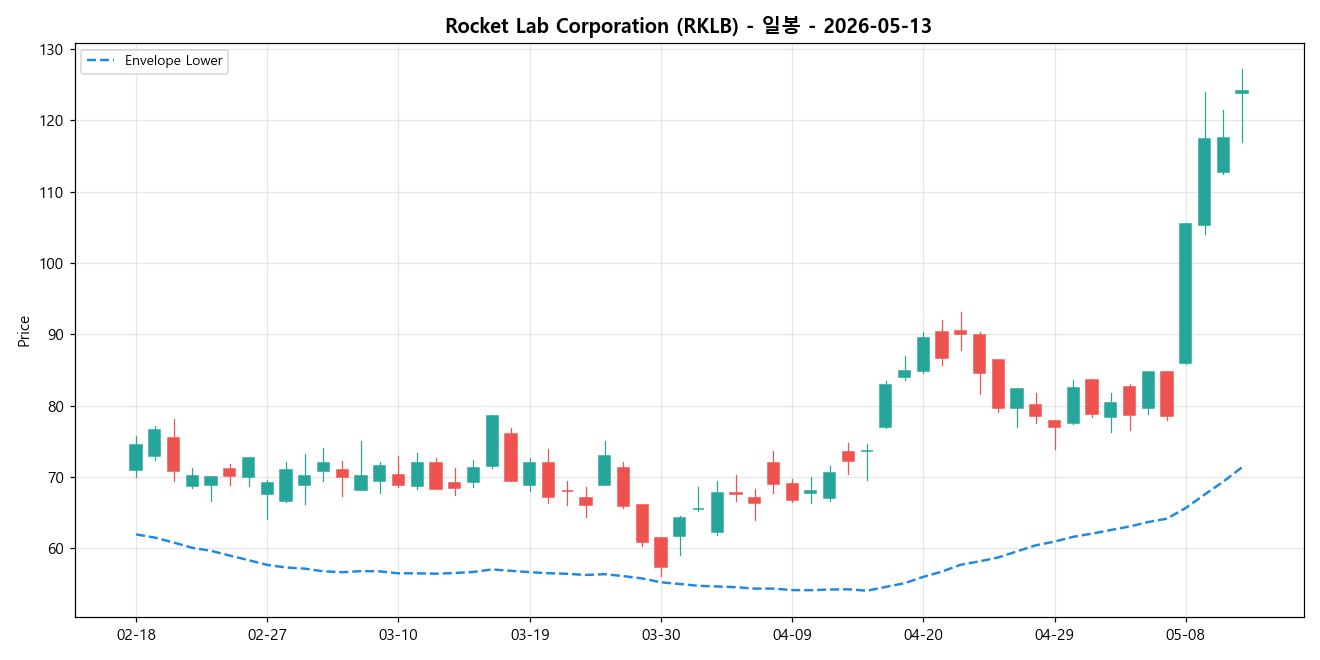 Rocket Lab Corporation 일봉 차트