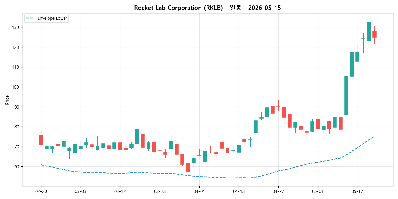 Rocket Lab Corporation 일봉 차트