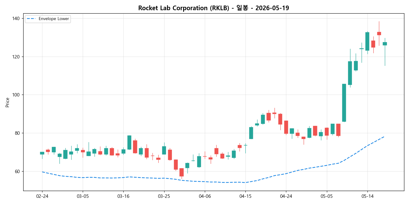 Rocket Lab Corporation 일봉 차트