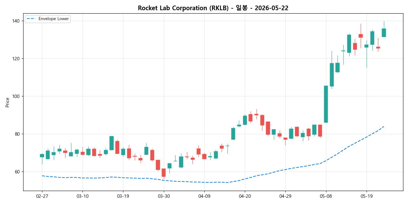Rocket Lab Corporation 일봉 차트