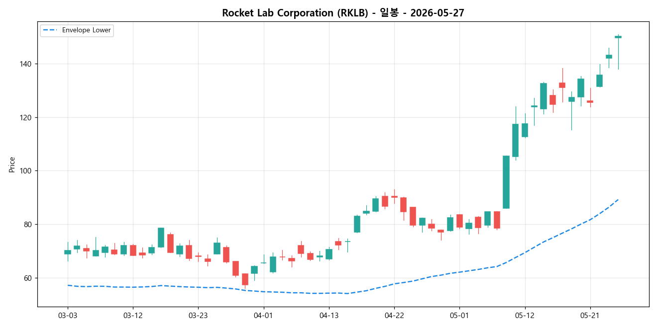 Rocket Lab Corporation 일봉 차트
