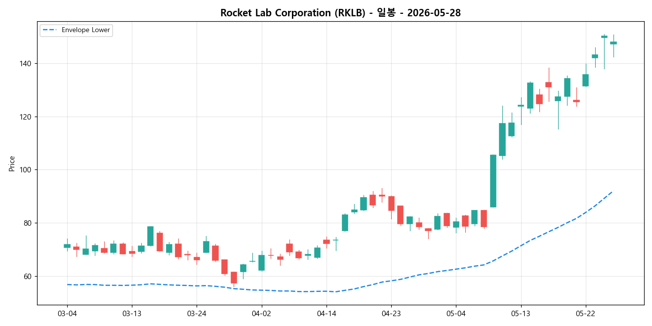Rocket Lab Corporation 일봉 차트