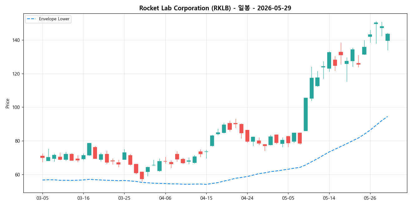 Rocket Lab Corporation 일봉 차트