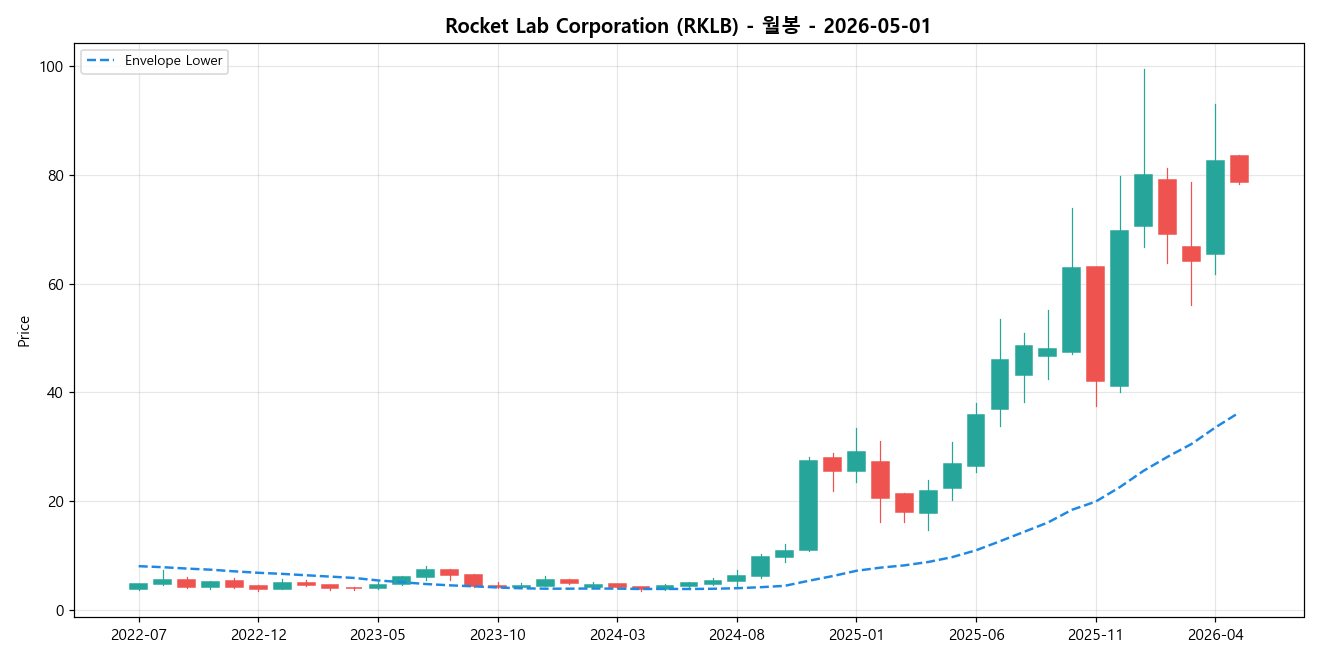Rocket Lab Corporation 월봉 차트
