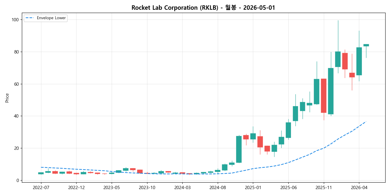 Rocket Lab Corporation 월봉 차트