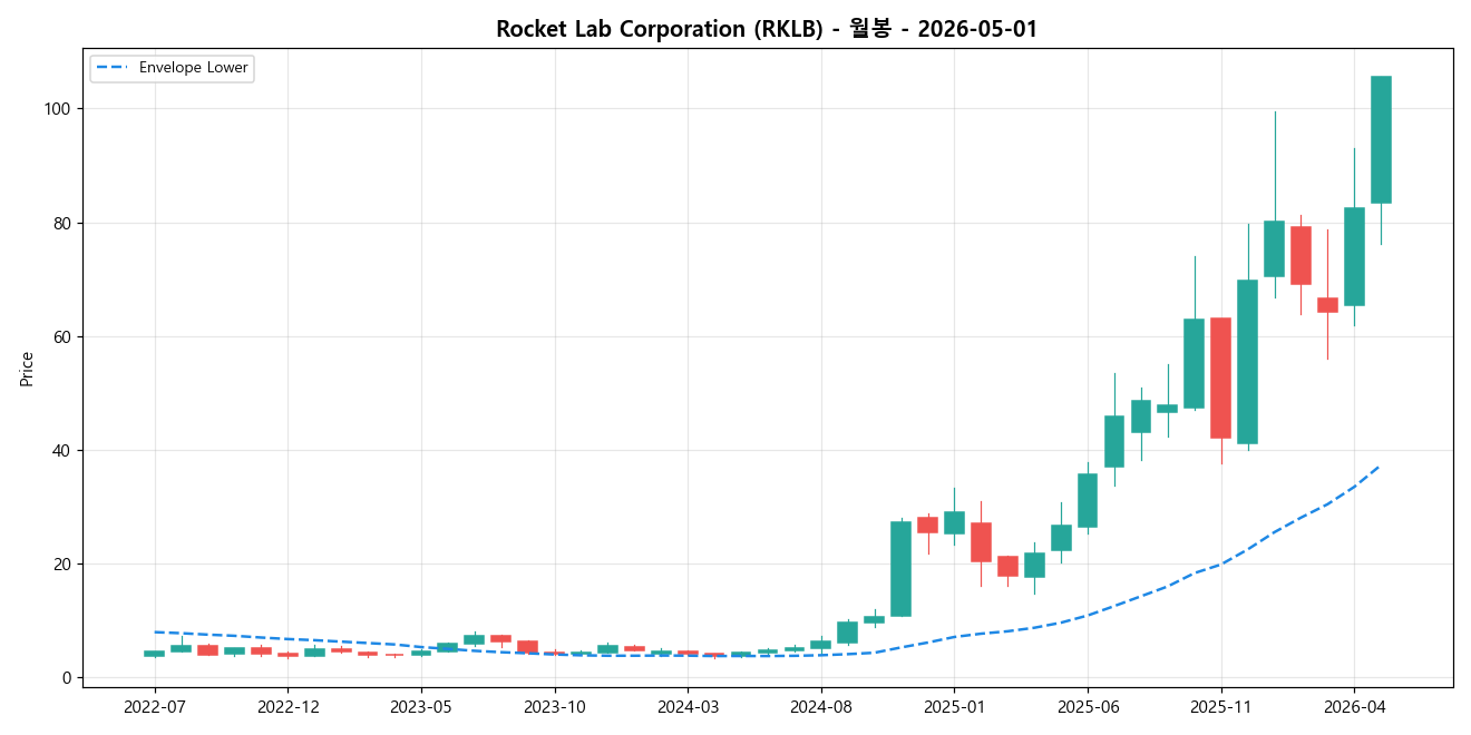 Rocket Lab Corporation 월봉 차트