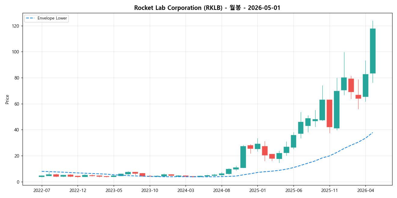 Rocket Lab Corporation 월봉 차트