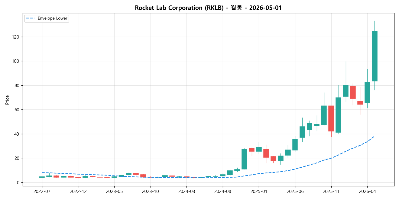 Rocket Lab Corporation 월봉 차트
