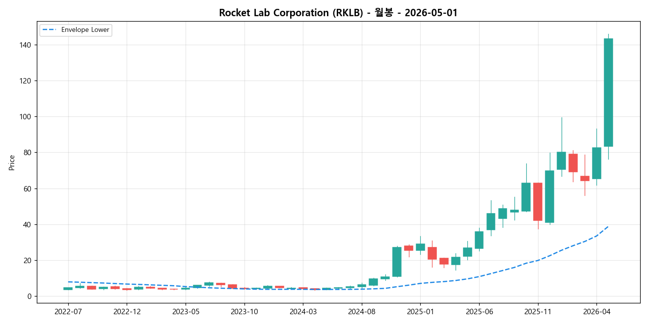 Rocket Lab Corporation 월봉 차트