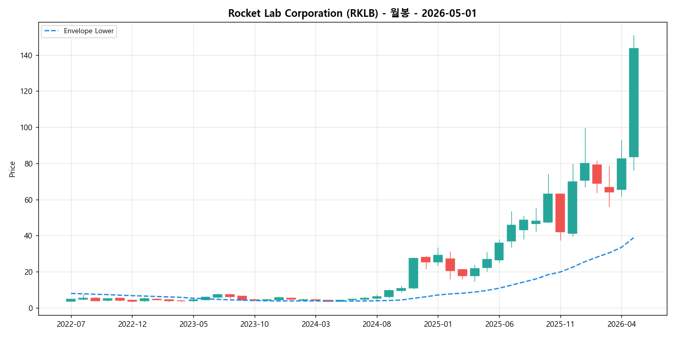 Rocket Lab Corporation 월봉 차트