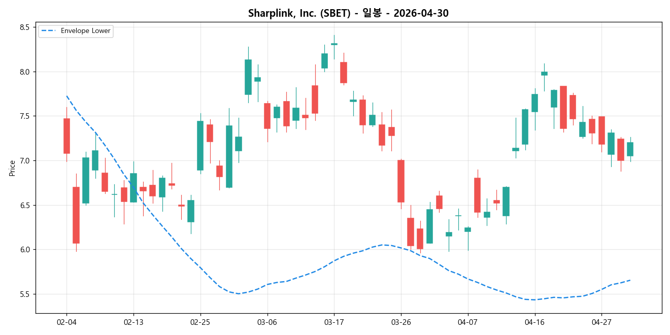 Sharplink, Inc. 일봉 차트