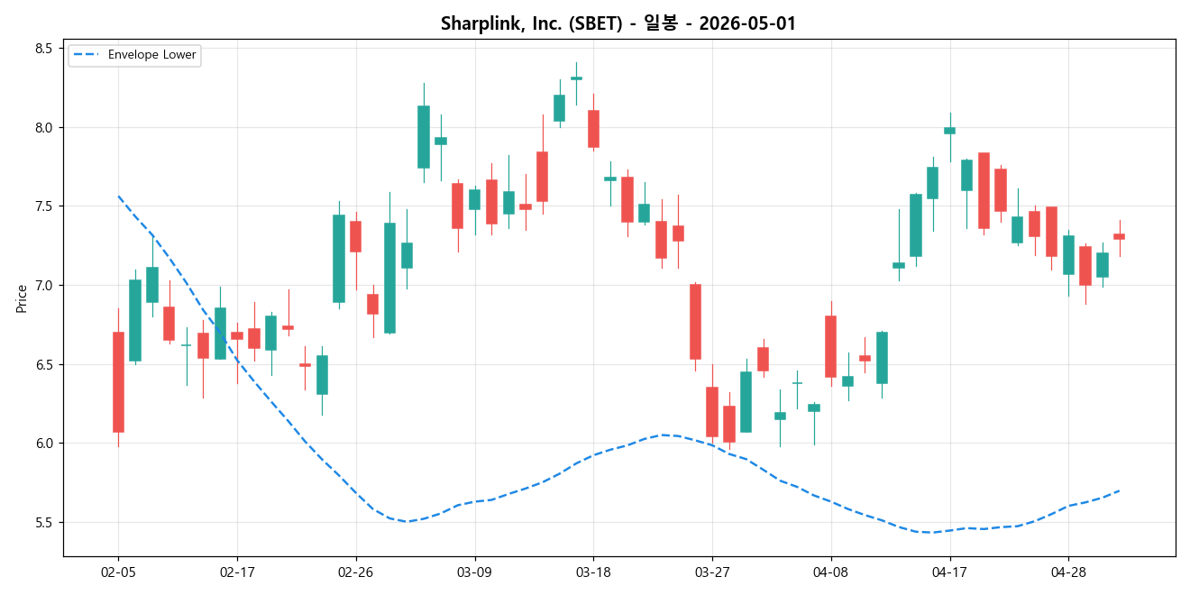 Sharplink, Inc. 일봉 차트