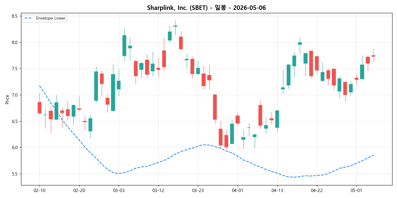 Sharplink, Inc. 일봉 차트