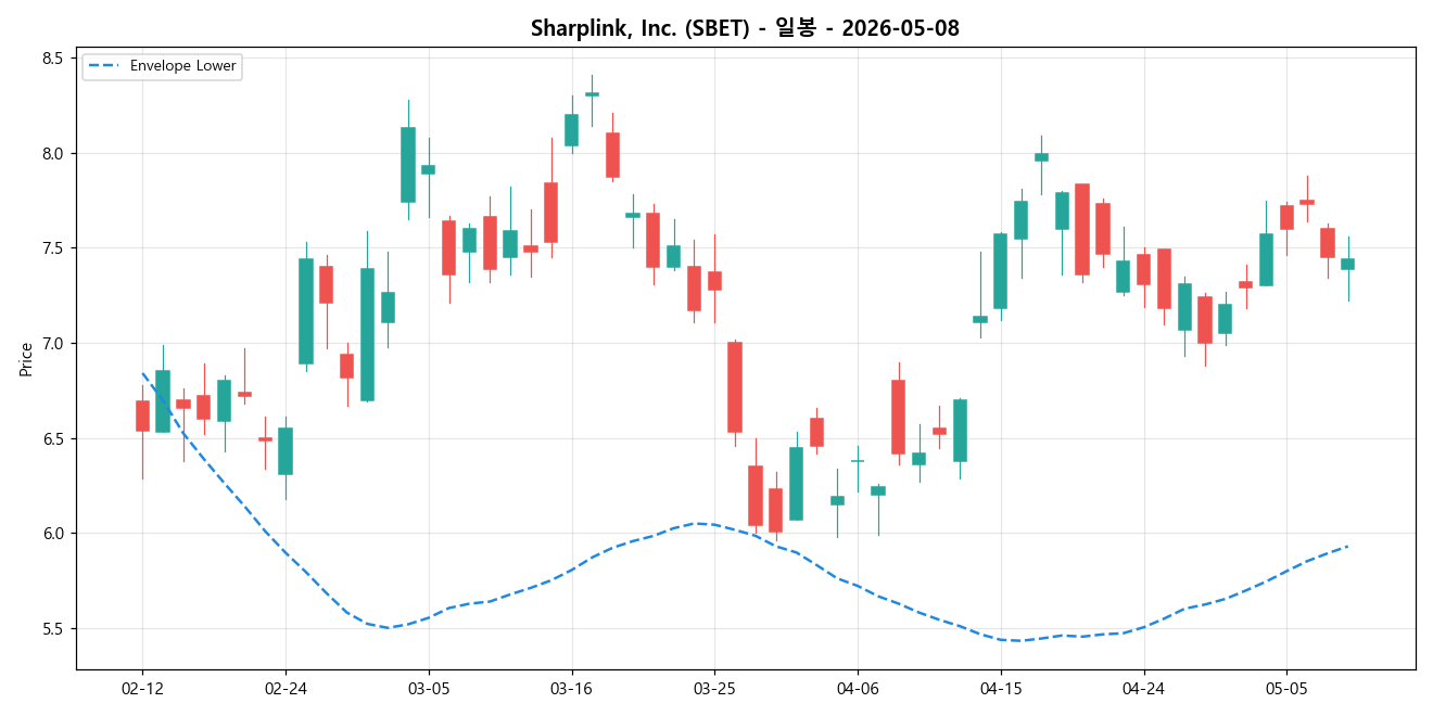 Sharplink, Inc. 일봉 차트