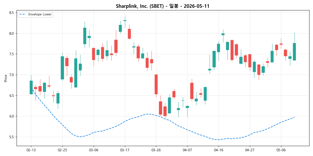 Sharplink, Inc. 일봉 차트