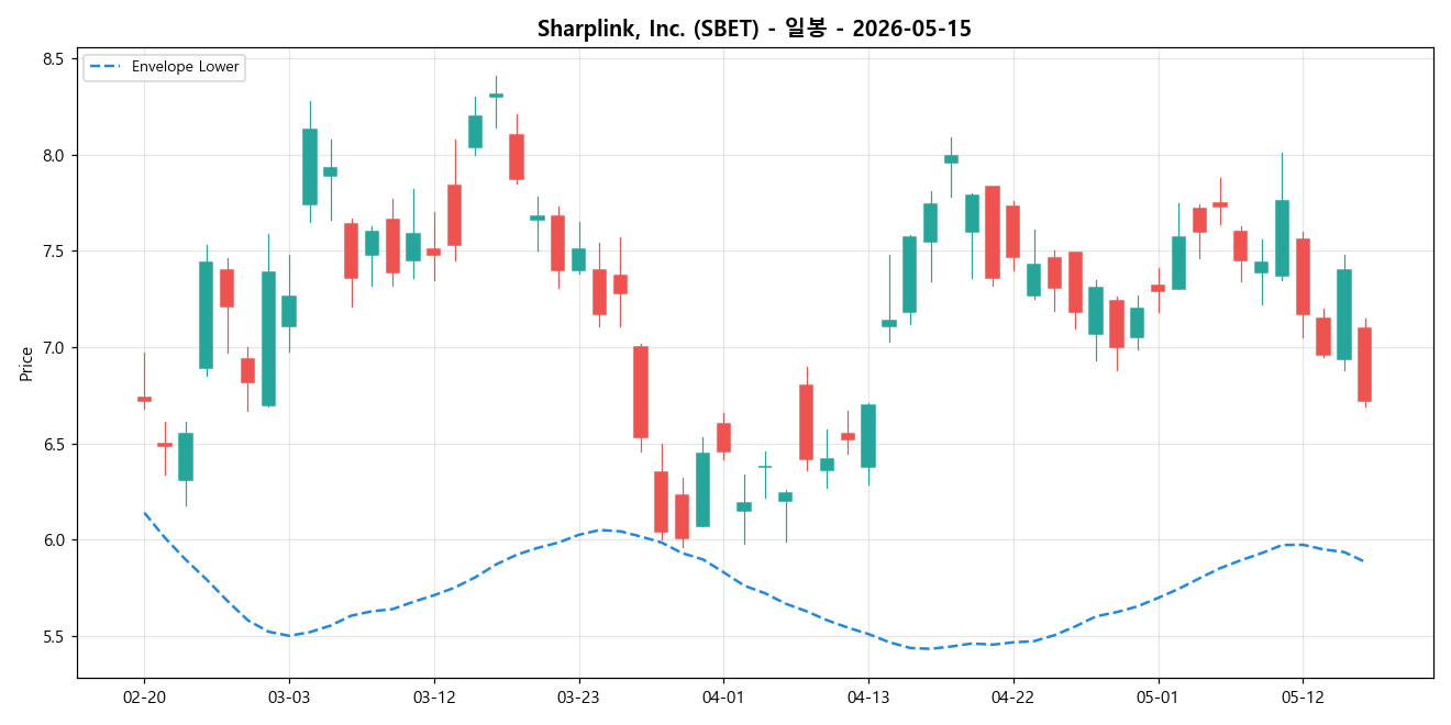 Sharplink, Inc. 일봉 차트