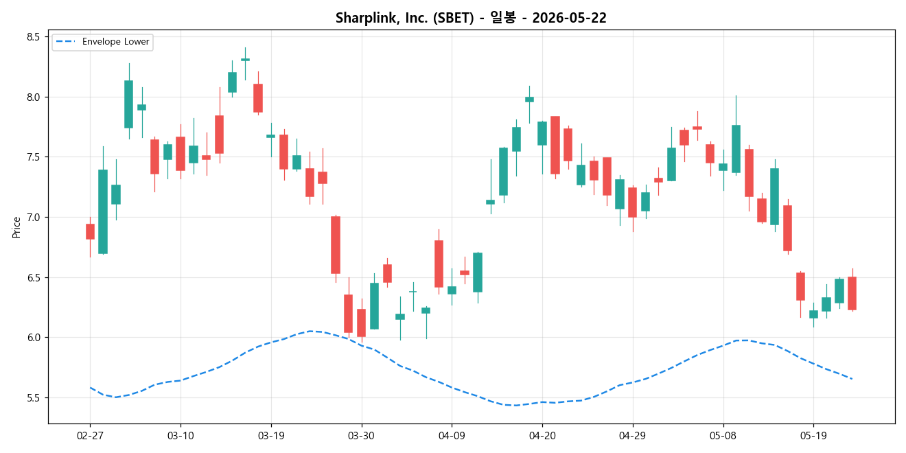 Sharplink, Inc. 일봉 차트