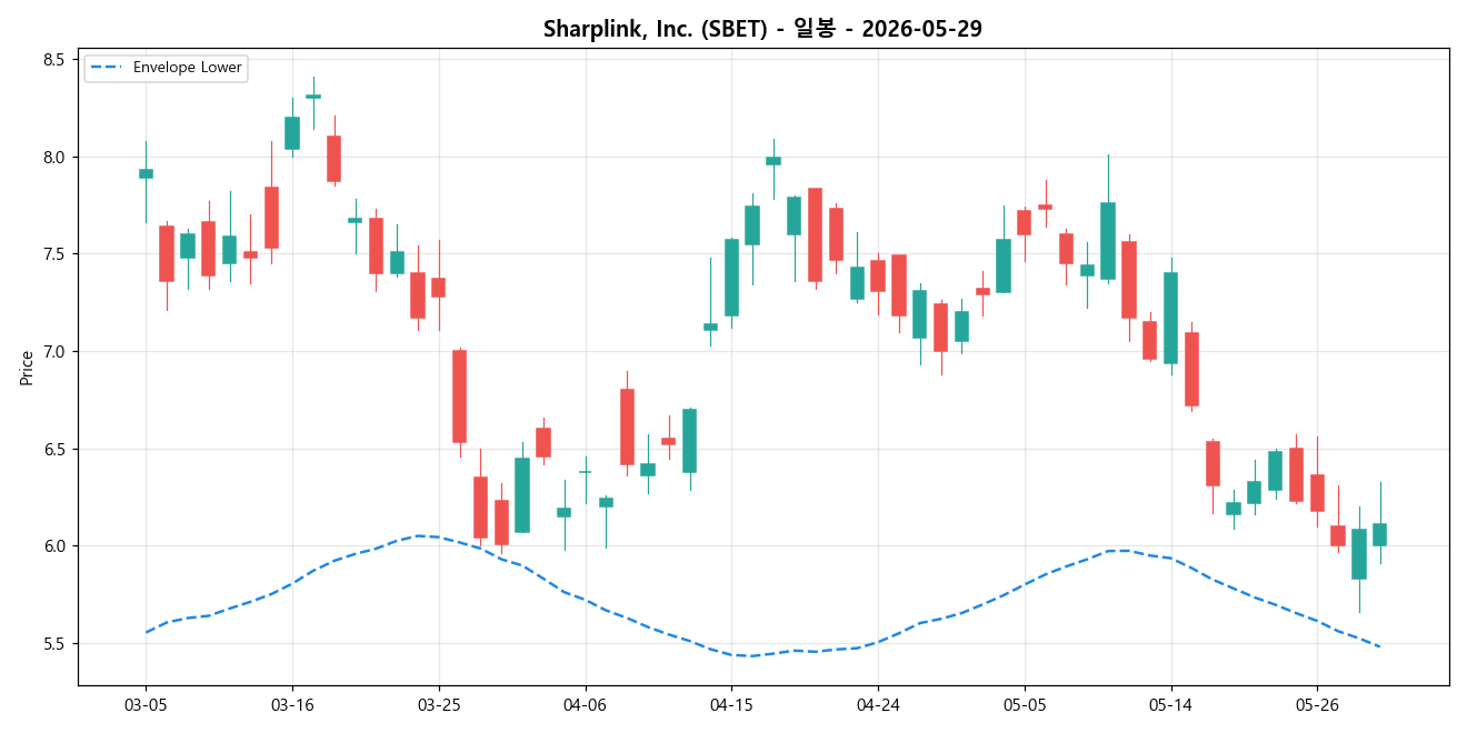 Sharplink, Inc. 일봉 차트