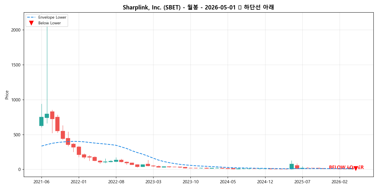 Sharplink, Inc. 월봉 차트