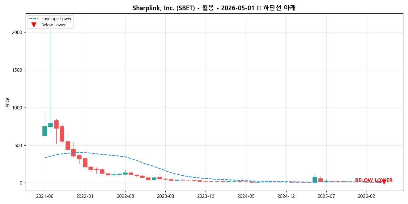Sharplink, Inc. 월봉 차트