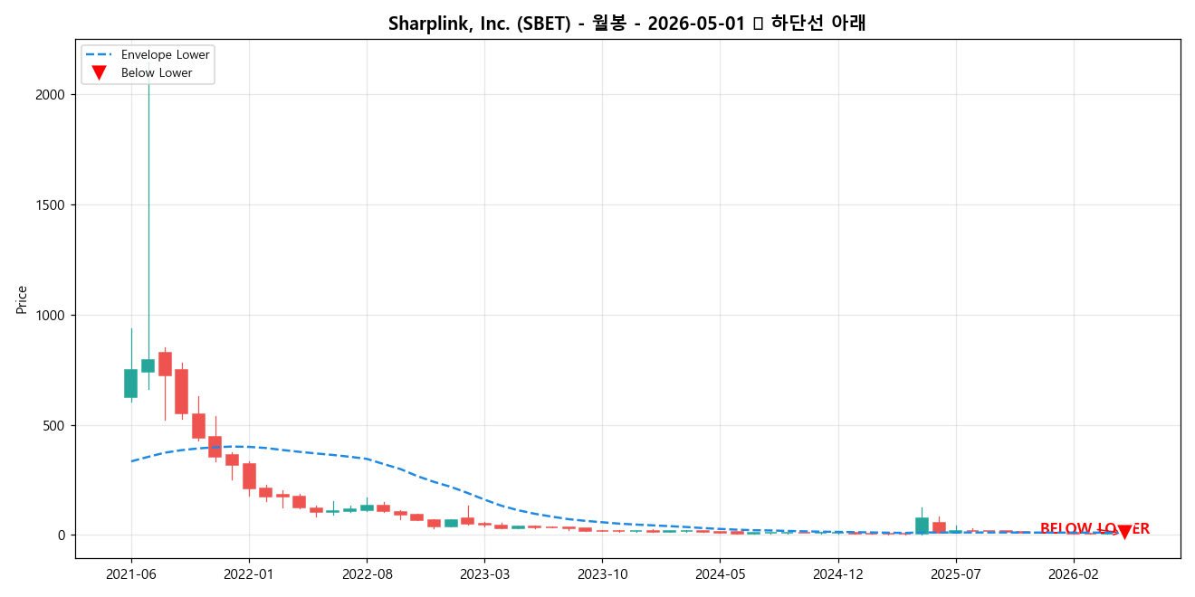 Sharplink, Inc. 월봉 차트