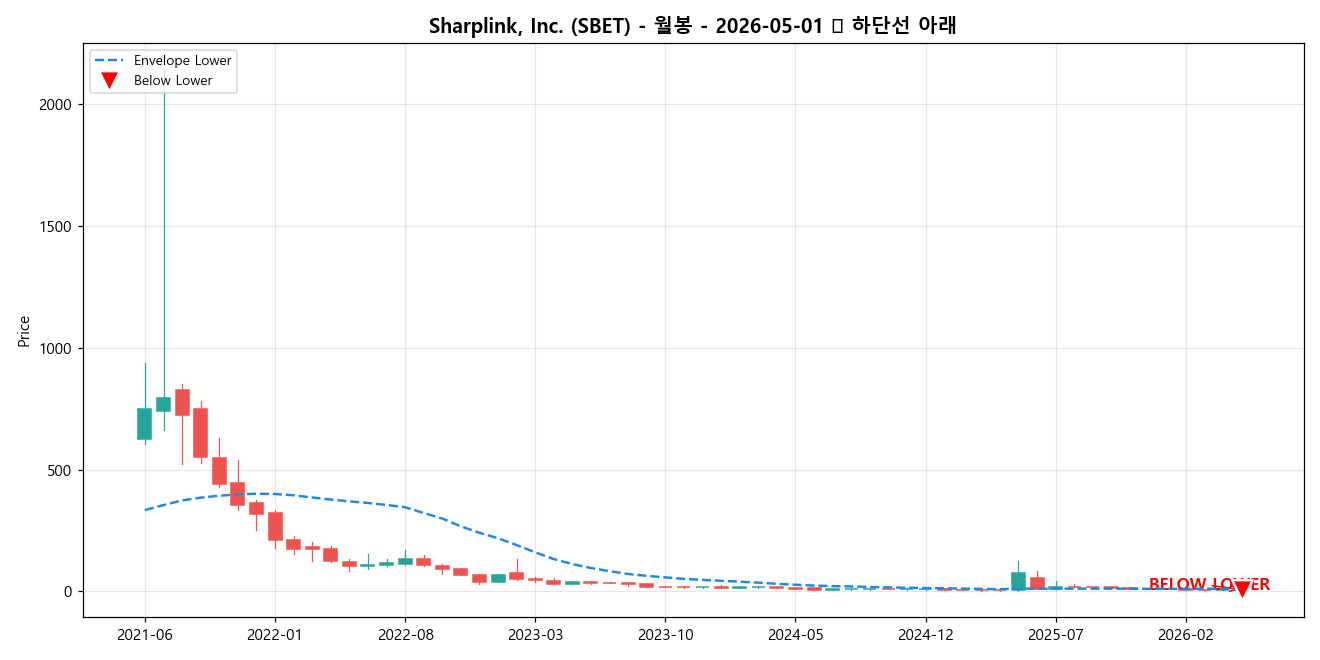 Sharplink, Inc. 월봉 차트