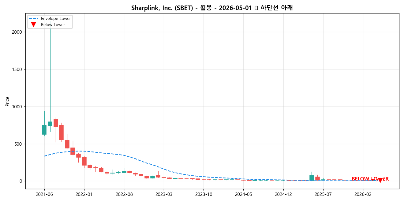 Sharplink, Inc. 월봉 차트