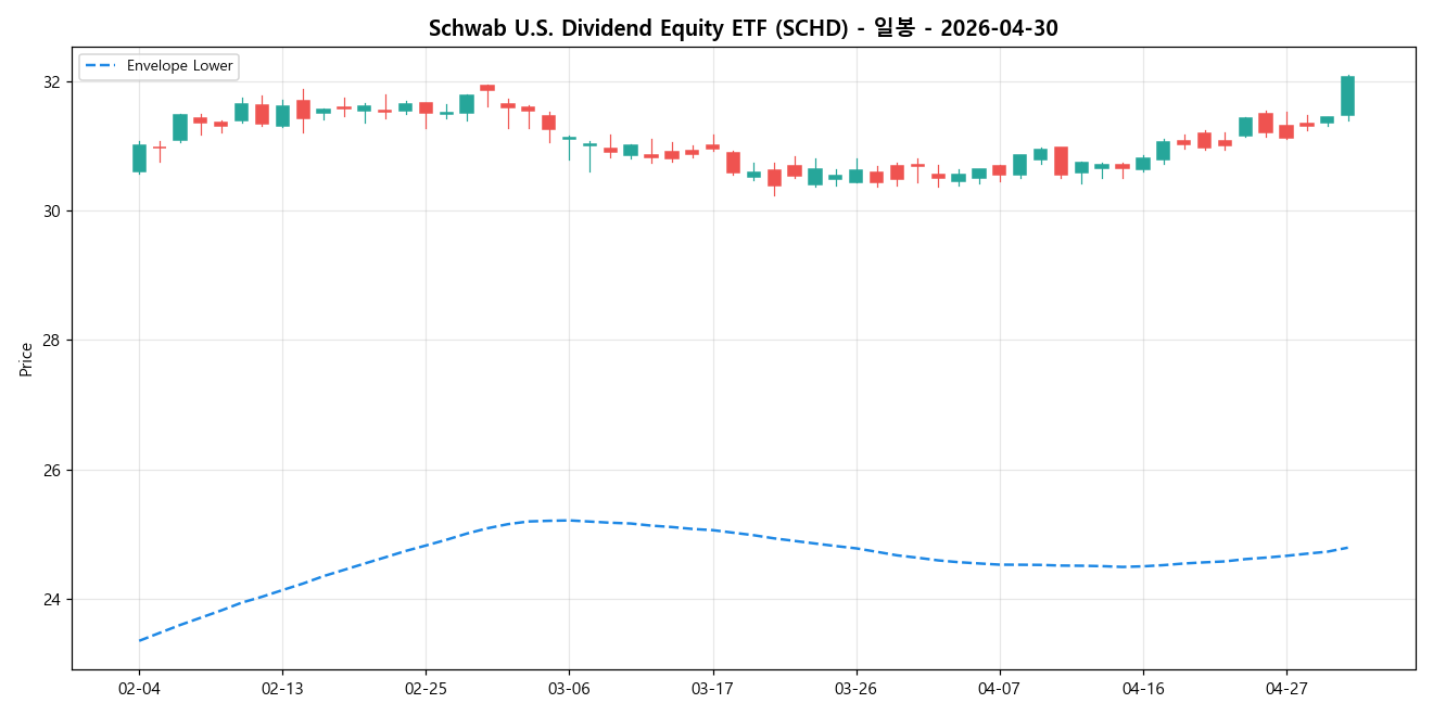 Schwab U.S. Dividend Equity ETF 일봉 차트