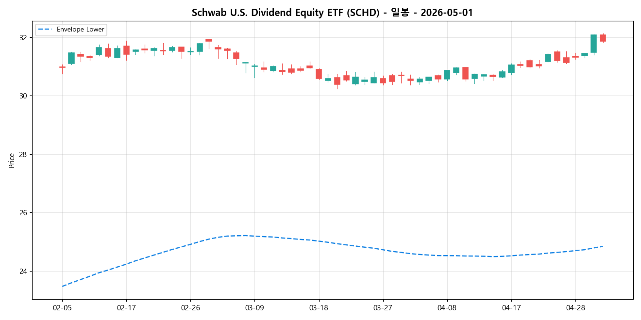 Schwab U.S. Dividend Equity ETF 일봉 차트