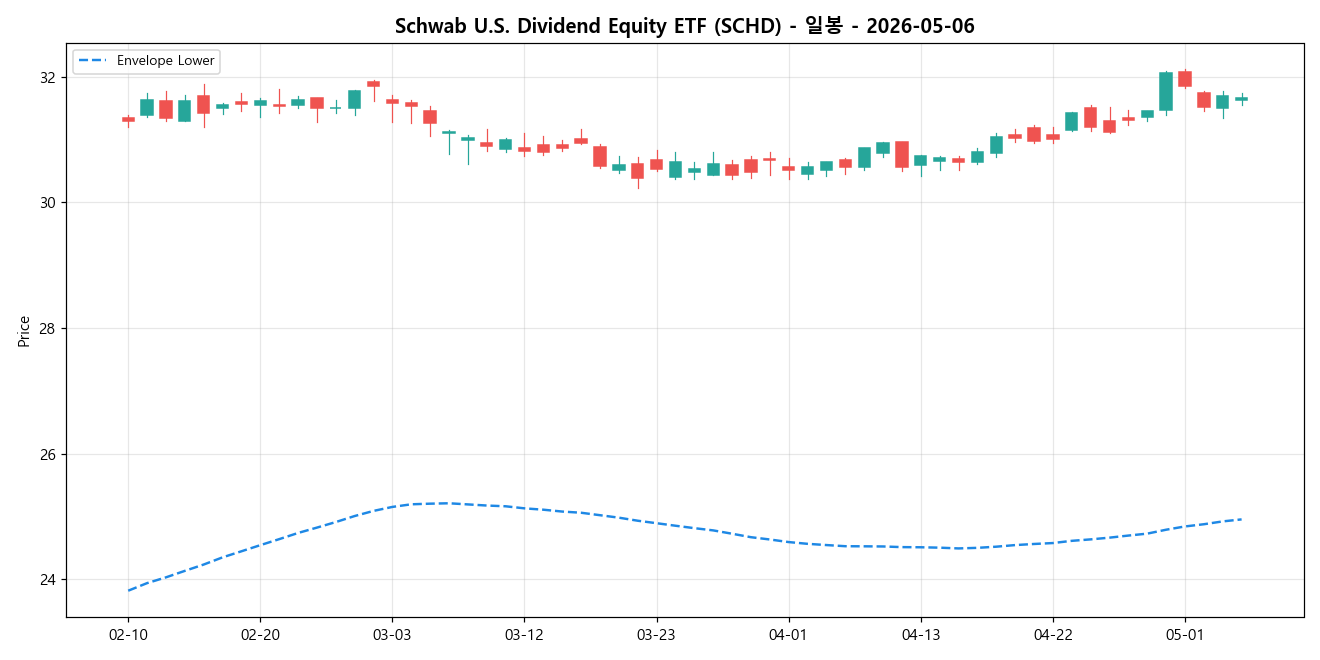 Schwab U.S. Dividend Equity ETF 일봉 차트