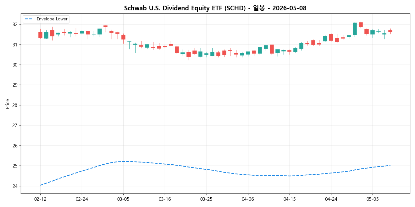 Schwab U.S. Dividend Equity ETF 일봉 차트