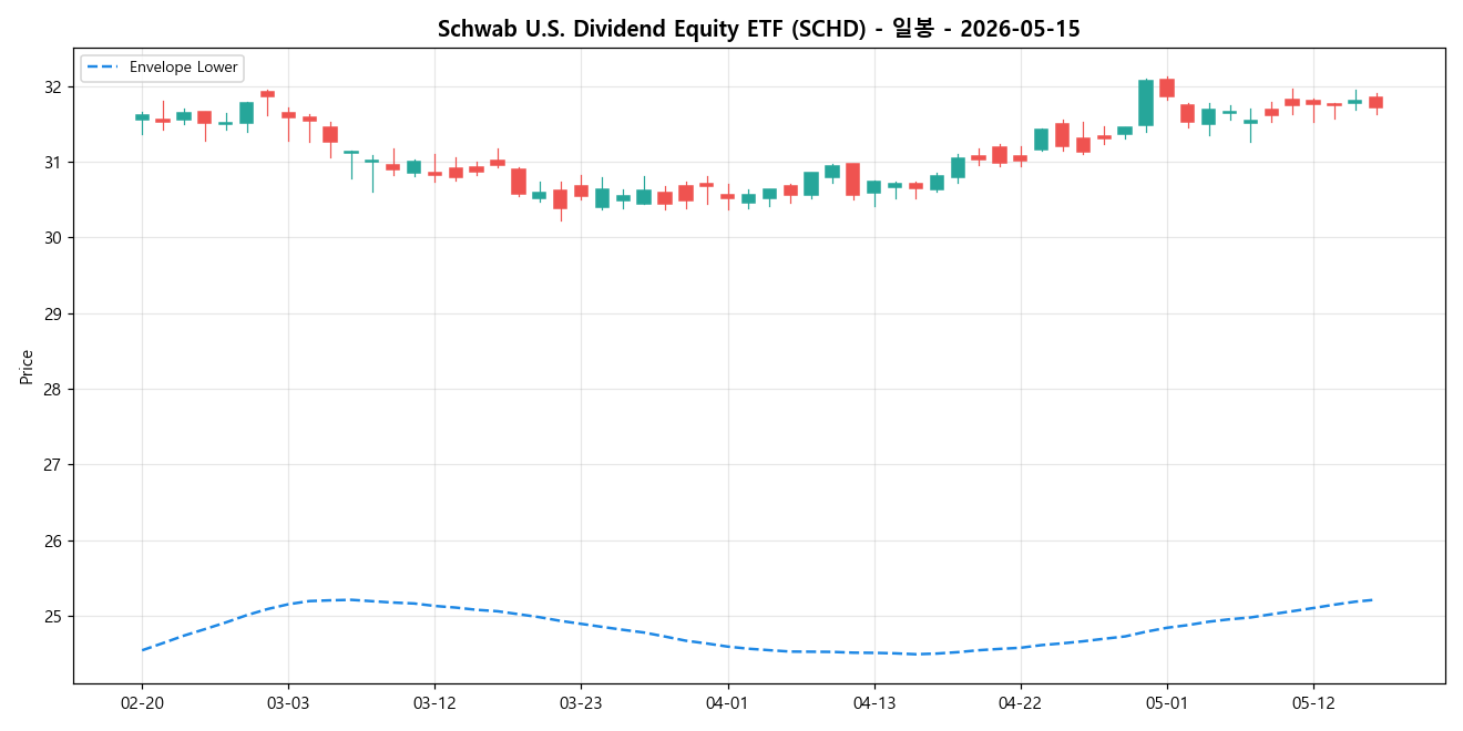 Schwab U.S. Dividend Equity ETF 일봉 차트