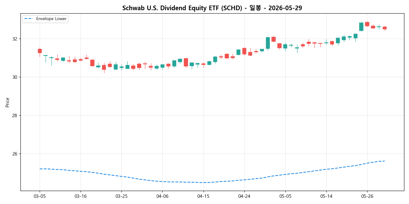 Schwab U.S. Dividend Equity ETF 일봉 차트
