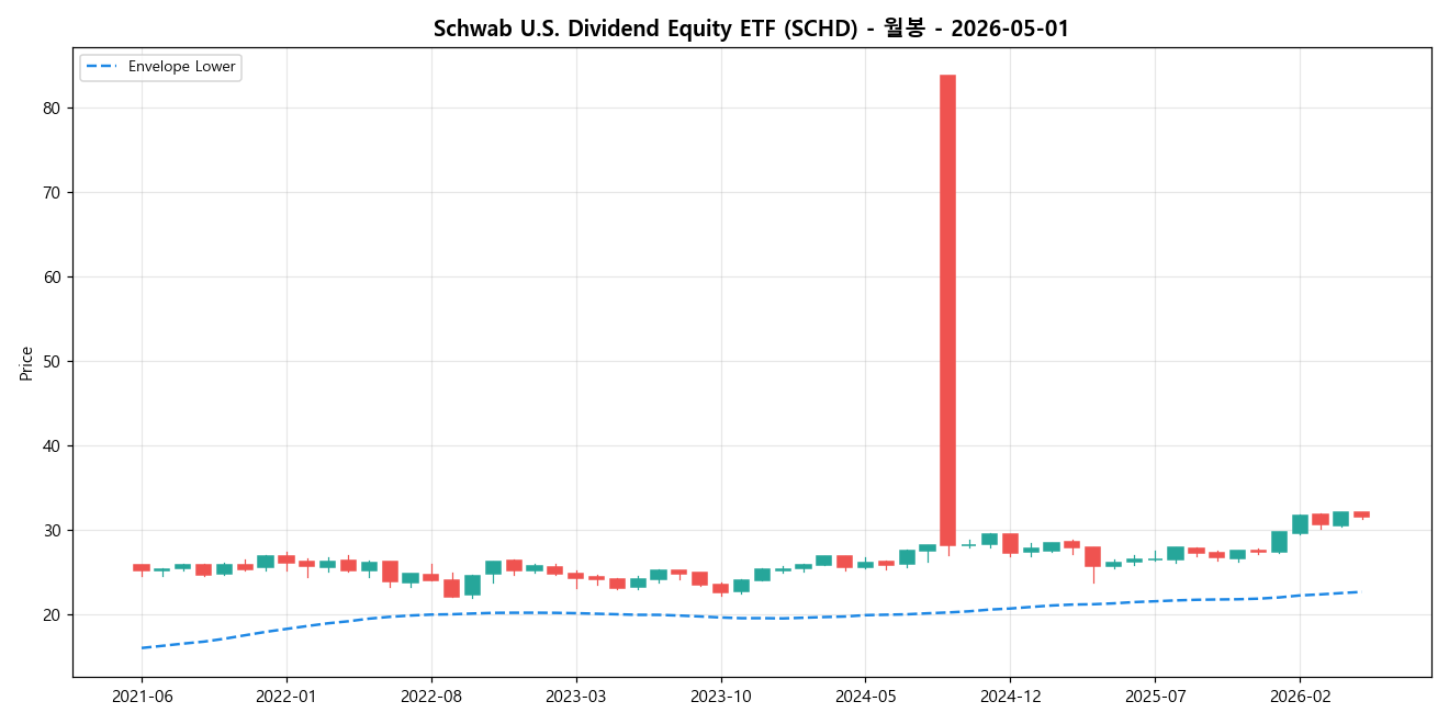 Schwab U.S. Dividend Equity ETF 월봉 차트
