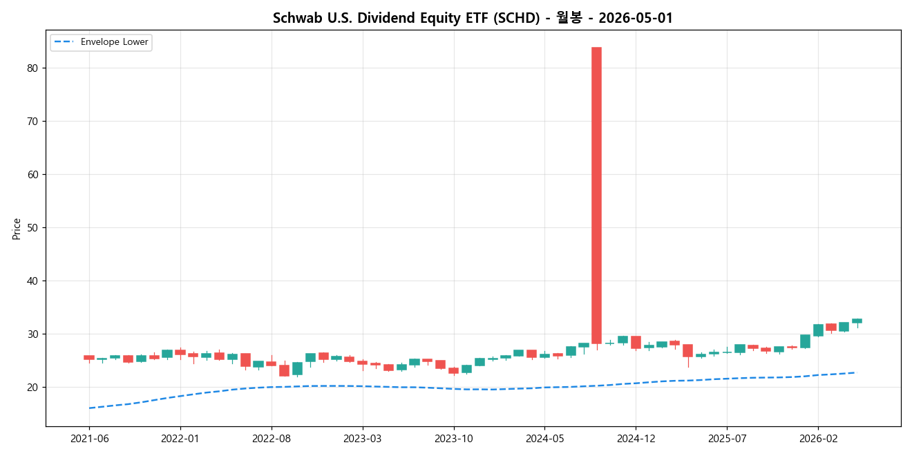 Schwab U.S. Dividend Equity ETF 월봉 차트