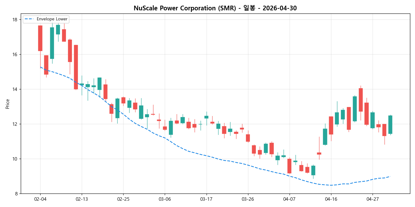 NuScale Power Corporation 일봉 차트